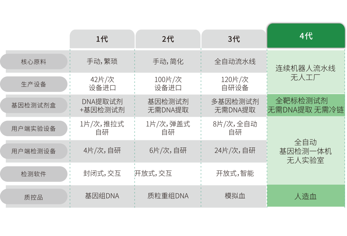 突破多基因多指标检测，不断扩展检测靶标